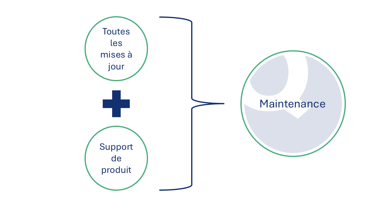 Maintenance = toutes les mises à niveau + support de produit