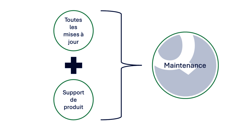 Maintenance = toutes les mises à niveau + support de produit