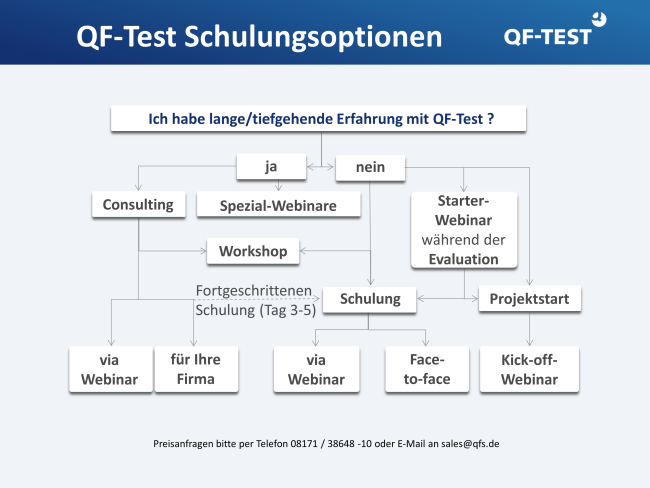 Übersicht Schulung und Beratung