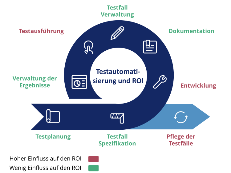 Return on Investment Testautomation