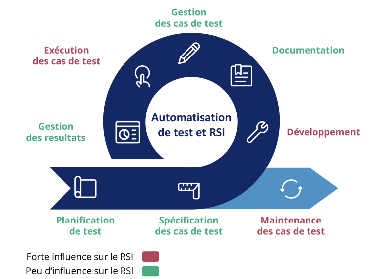 Retour sur investissement automation de test