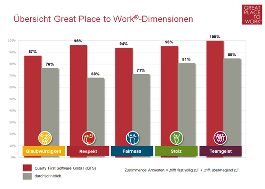 Übersicht Great Place to Work Dimensionen