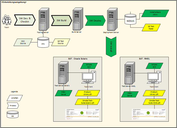 Airbus Test Architecture Eclispe RCP Testing with QF Test