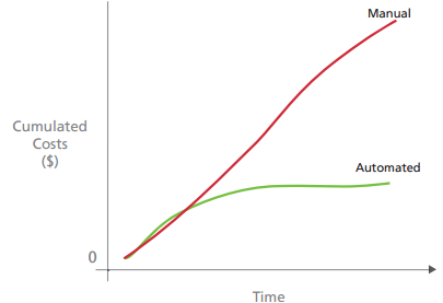 Diminution des coûts en utilisant QF-Test