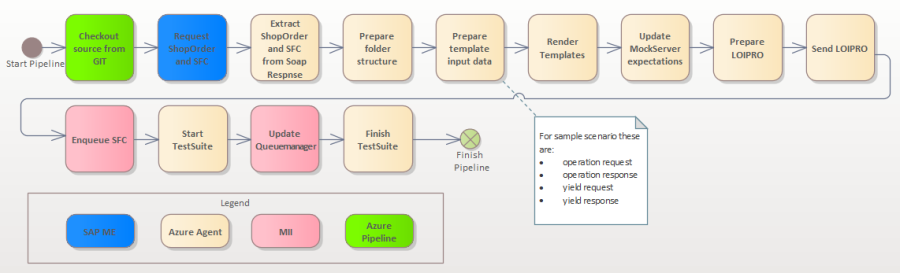 Ablauf der Azure Pipeline