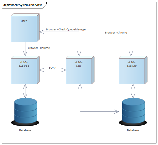 Dependencies in the production system