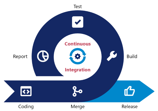 Wie continuous integration funktioniert.