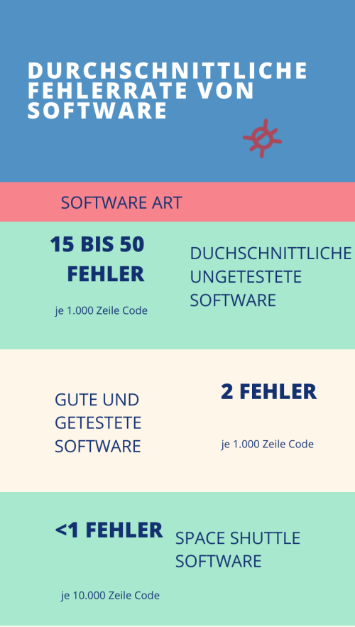 Durchschnittliche Fehlerrate in Software