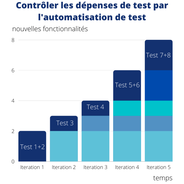 Contrôler des dépenses de test