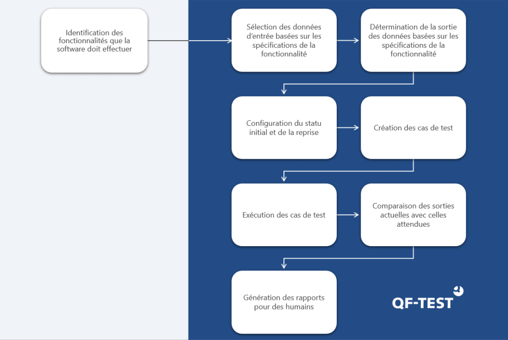 Tests fonctionnels avec QF-Test