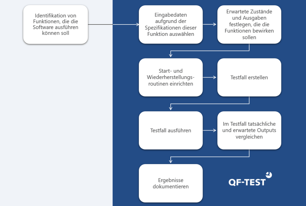 Funktionelles Testen mit QF-Test