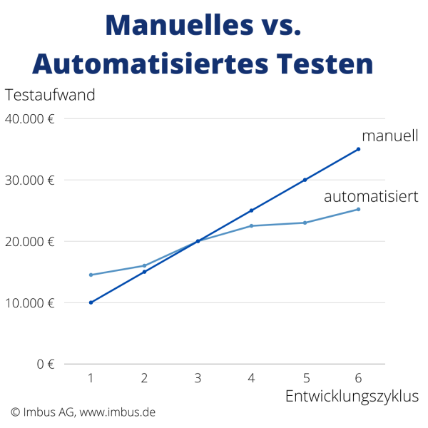 Schaubild ROI - manuell vs. automatisiert