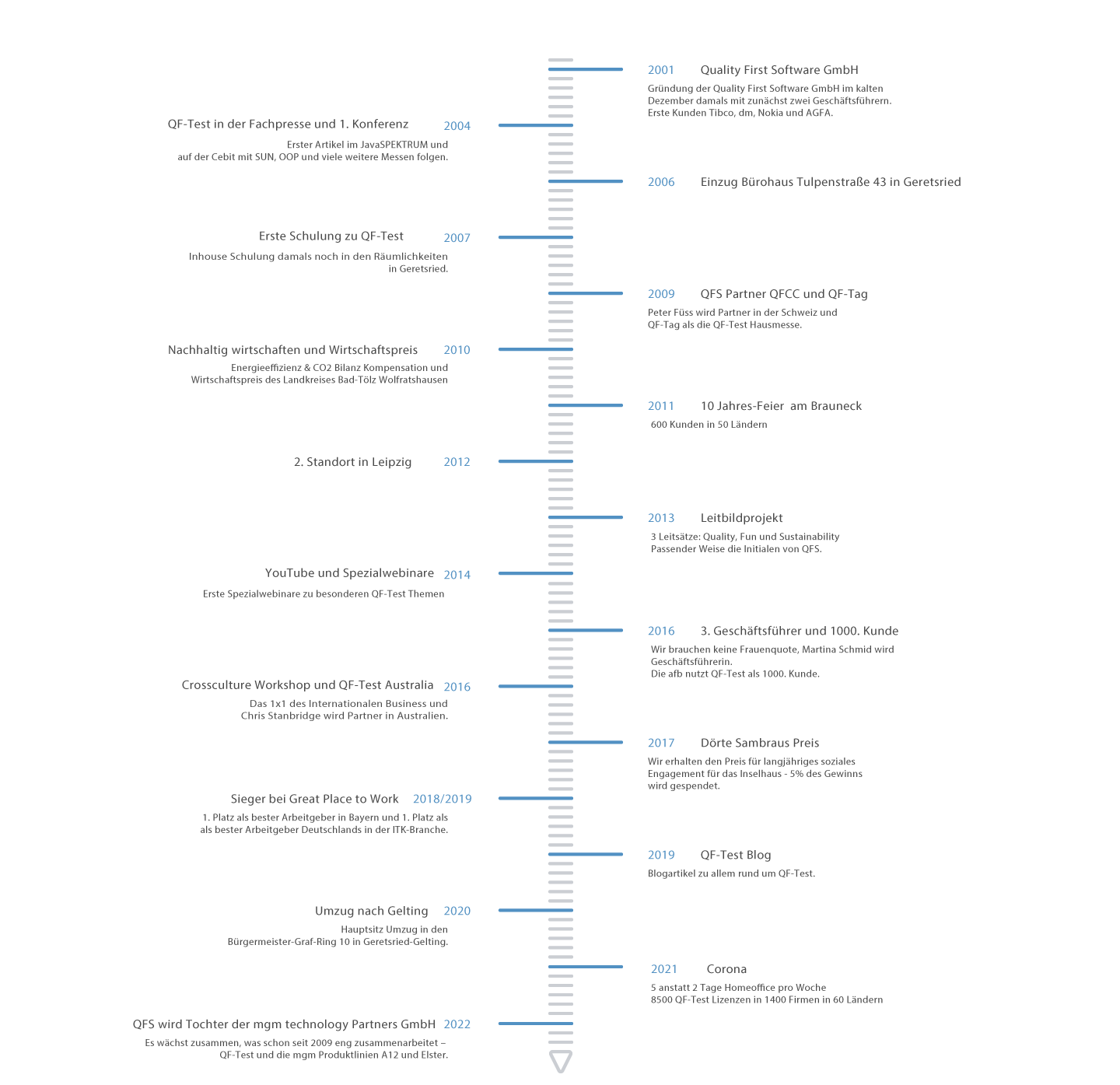 Die Roadmap unserer Firma QFS