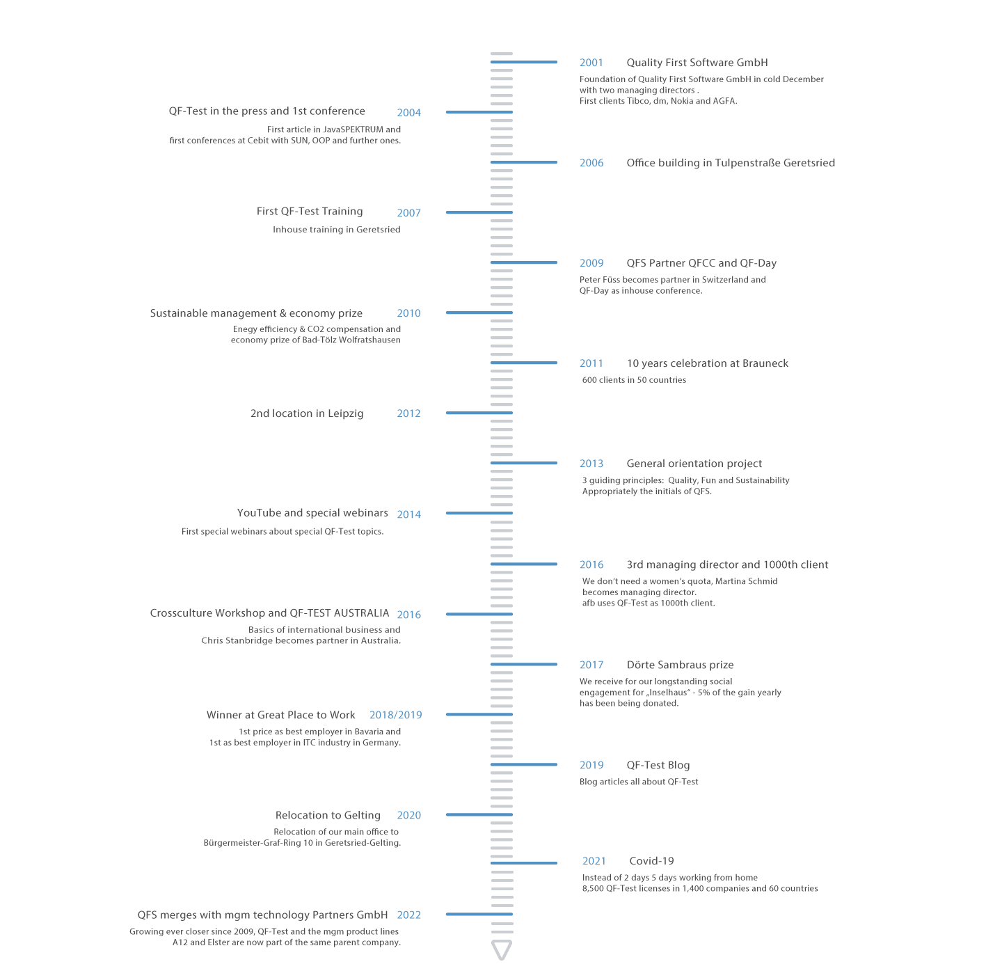 Notre roadmap d'entreprise QFS