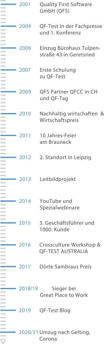 Die Roadmap unserer Firma QFS